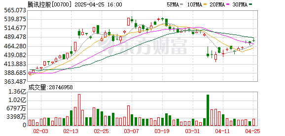 178炒股配资论坛网 腾讯“小五” 两只手四条腿