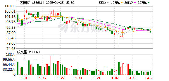 股票配资平台股票配资 26万股东又要失望了！“芯片一哥”中芯国际营收首破500亿 上市4年未曾分红